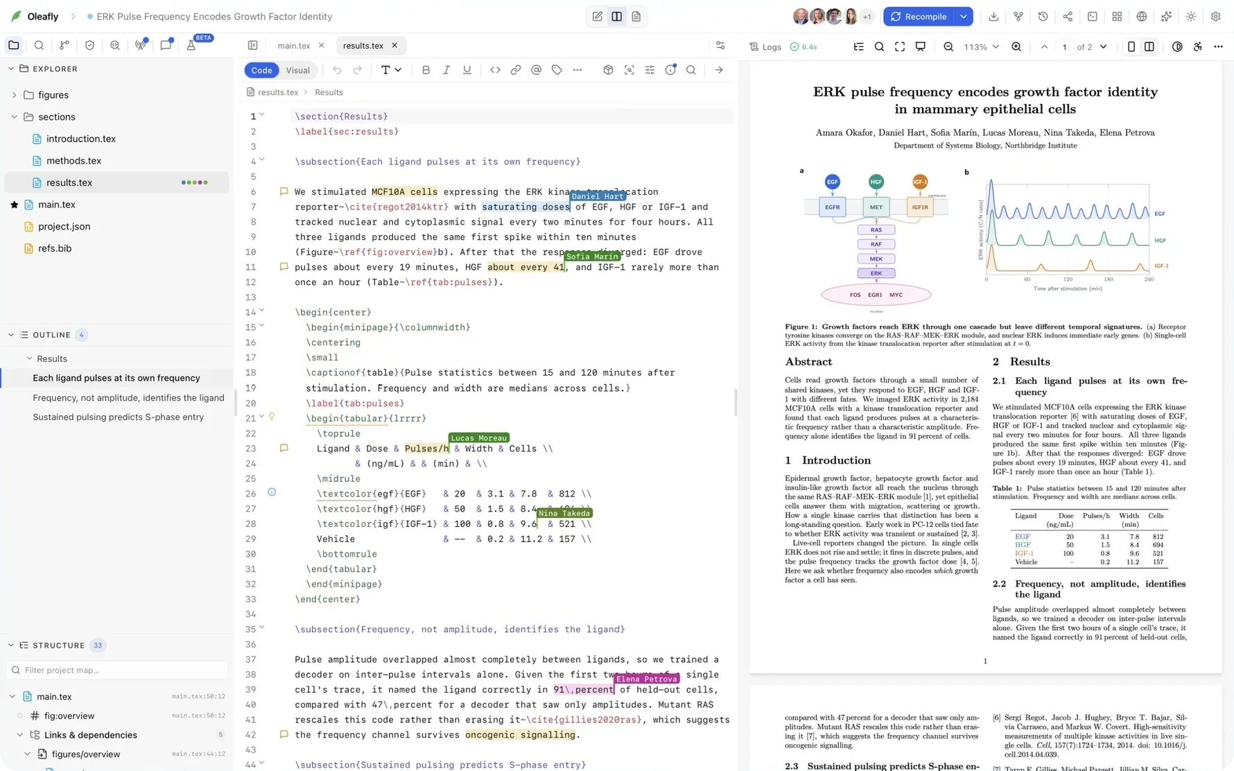 Five co-authors editing results.tex at once, with named cursors, margin comments and the compiled PDF